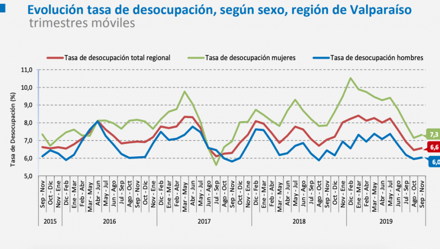 Tasa de desempleo en la región de Valparaíso fue menor a la registrada a nivel nacional: 6,6%