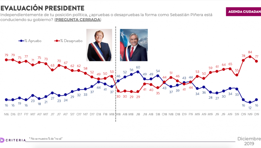 Encuesta Criteria: Por primera vez, evaluación del Gobierno es más alta que la del Presidente