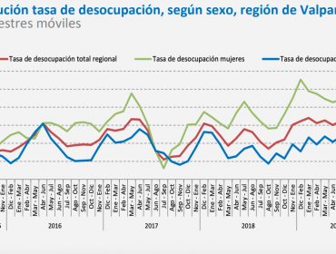 Tasa de desempleo en la región de Valparaíso fue menor a la registrada a nivel nacional: 6,6%