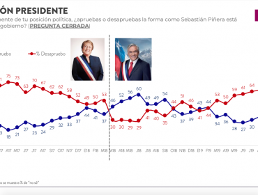 Encuesta Criteria: Por primera vez, evaluación del Gobierno es más alta que la del Presidente