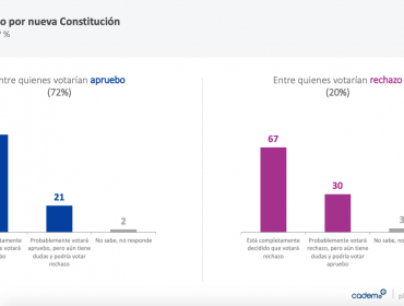 72% de los chilenos aprueba una nueva Constitución y sólo un 20% la rechaza, según Cadem