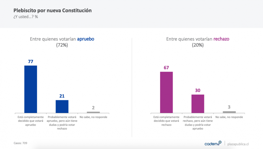 72% de los chilenos aprueba una nueva Constitución y sólo un 20% la rechaza, según Cadem