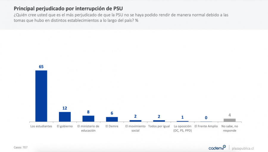 63% de los chilenos rechaza el boicot a la PSU y un 35% se muestra a favor, según Cadem