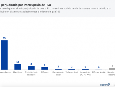 63% de los chilenos rechaza el boicot a la PSU y un 35% se muestra a favor, según Cadem