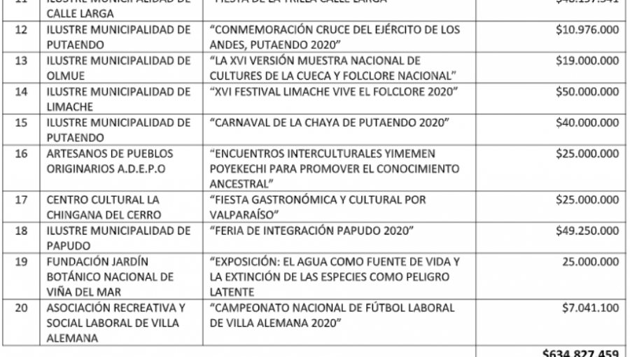 Core de Valparaíso aprueba más de $4 mil millones para alcantarillados y proyectos de cultura