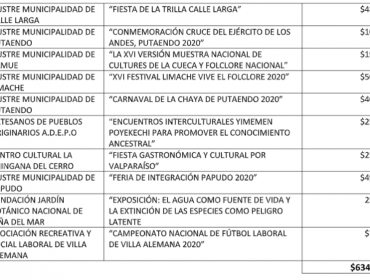 Core de Valparaíso aprueba más de $4 mil millones para alcantarillados y proyectos de cultura