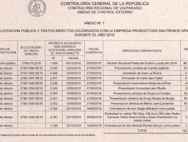 Escándalo en Fiesta del Guatón Loyola de Los Andes: Contraloría detecta potencial "conflicto de intereses" y falta de probidad administrativa de productor Francisco Kaminski