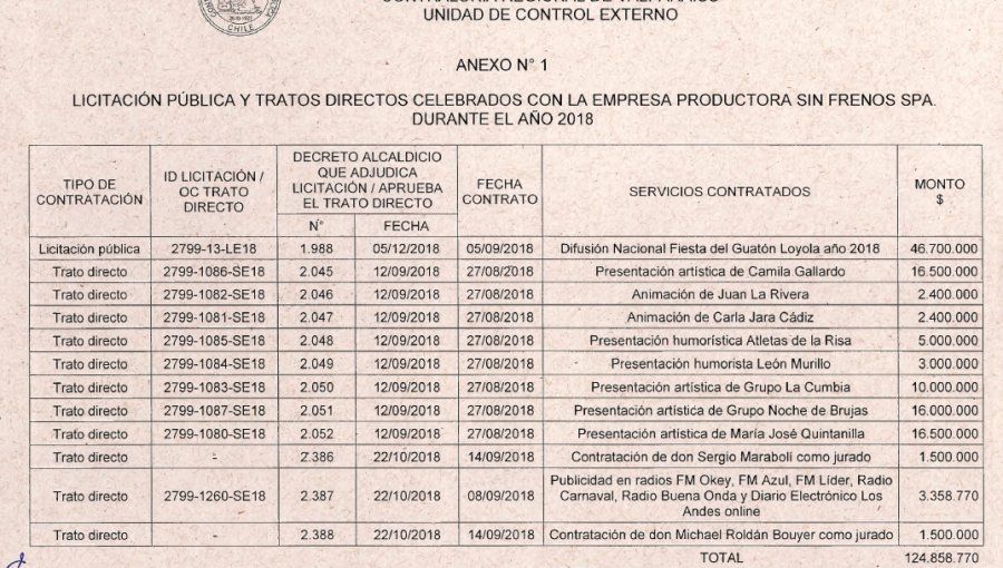 Escándalo en Fiesta del Guatón Loyola de Los Andes: Contraloría detecta potencial "conflicto de intereses" y falta de probidad administrativa de productor Francisco Kaminski