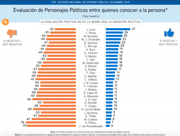 CEP: Sebastián Piñera alcanza la peor evaluación de un Presidente desde el retorno a la democracia