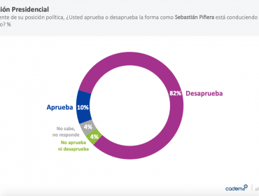 Un 10% aprueba la gestión del presidente Piñera y un 82% la rechaza, según Cadem