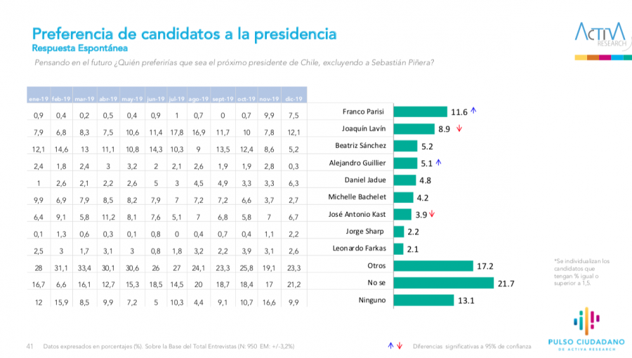 Franco Parisi lidera encuesta presidencial: Joaquín Lavín y José Antonio Kast registran caída