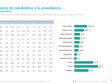 Franco Parisi lidera encuesta presidencial: Joaquín Lavín y José Antonio Kast registran caída