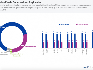 65% de los encuestados está de acuerdo en aplazar elección de gobernadores regionales, según Cadem