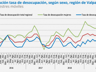 Desempleo subió a 7,4% en la región de Valparaíso: provincia de Petorca fue la más golpeada, con 8,3%