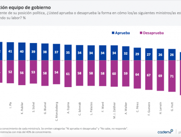 Aprobación del presidente Piñera volvió a caer: alcanza un 11%