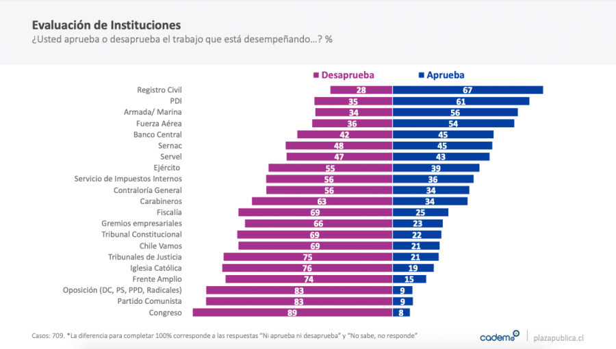 Registro Civil sigue siendo la institución mejor evaluada del país; el Congreso, la peor