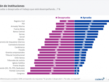 Registro Civil sigue siendo la institución mejor evaluada del país; el Congreso, la peor