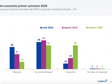 Aprobación del presidente Sebastián Piñera registra mínimo histórico en encuesta Cadem: 9%