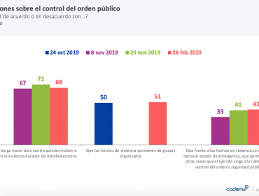 Apoyo a movilizaciones sociales aumenta 10 puntos tras el Festival de Viña: 66% de respaldo, según Cadem