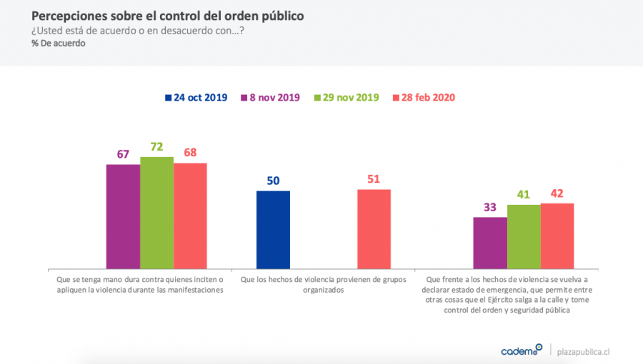 Apoyo a movilizaciones sociales aumenta 10 puntos tras el Festival de Viña: 66% de respaldo, según Cadem