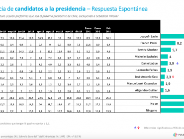 Encuesta Pulso Ciudadano: 69,6% votará "Apruebo" y 13,1% "Rechazo" en el plebiscito de abril