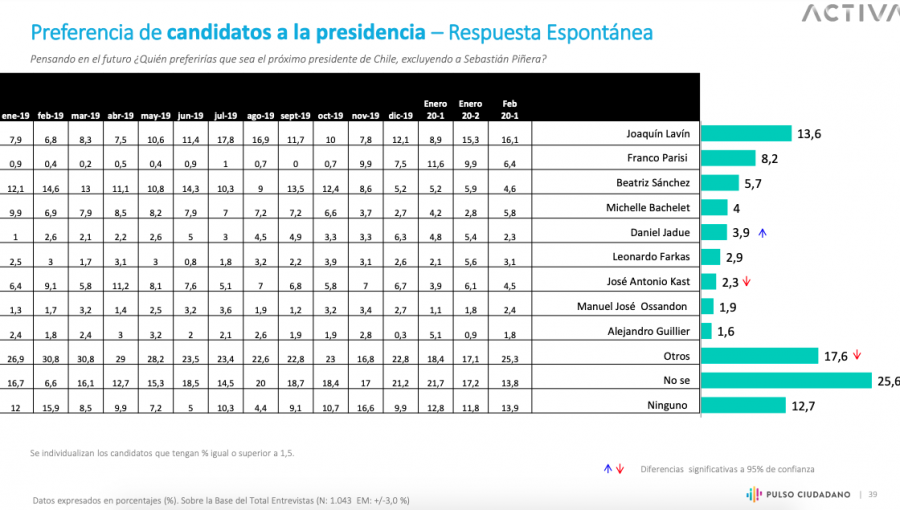 Encuesta Pulso Ciudadano: 69,6% votará "Apruebo" y 13,1% "Rechazo" en el plebiscito de abril