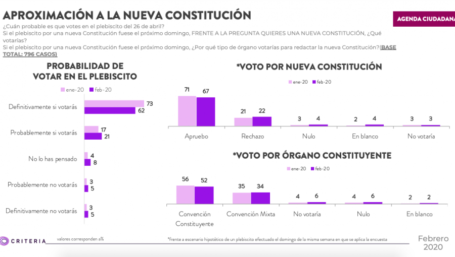 Encuesta Criteria y plebiscito constitucional de abril: 67% votará "Apruebo" y 22% marcará "Rechazo"