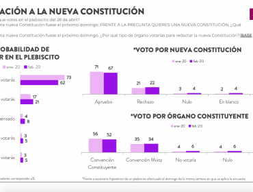 Encuesta Criteria y plebiscito constitucional de abril: 67% votará "Apruebo" y 22% marcará "Rechazo"