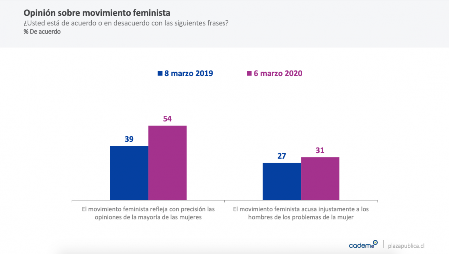 Cadem: sólo un 12% cree que el país ha realizado cambios para avanzar en la igualdad de género