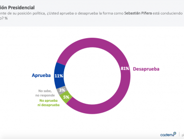 Aprobación del presidente Piñera vuelve a retroceder y llega a 11%, según Cadem