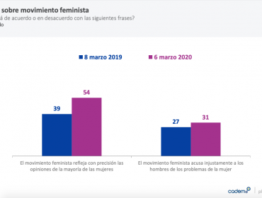 Cadem: sólo un 12% cree que el país ha realizado cambios para avanzar en la igualdad de género