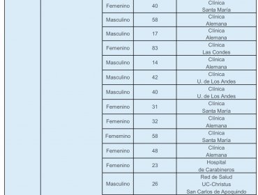 Casos de contagiados con coronavirus en Chile suben a 75: cifra aumentó en 14 en un día