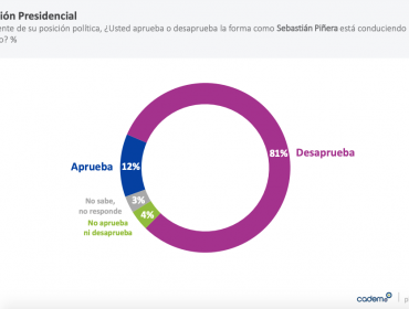 Cadem: Aprobación del presidente Piñera registra leve aumento y desaprobación se mantiene