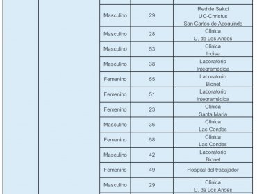 Región Metropolitana registra 123 casos de contagio de coronavirus: Ñuble ahora supera al Maule