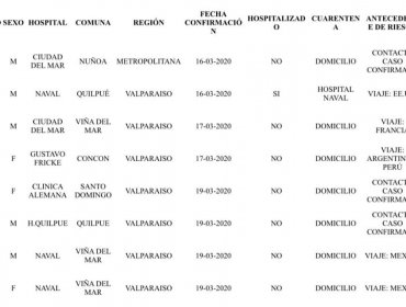 Conozca las comunas donde residen los ocho casos confirmados con Covid-19 en la región de Valparaíso