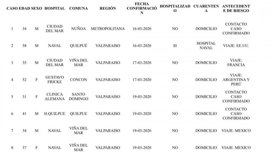 Conozca las comunas donde residen los ocho casos confirmados con Covid-19 en la región de Valparaíso