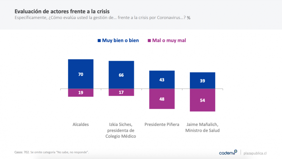 Aprobación de Piñera pasa del 12% al 18%, según Cadem: la de Mañalich aumentó 11 puntos