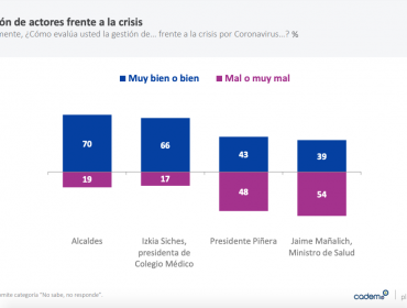 Aprobación de Piñera pasa del 12% al 18%, según Cadem: la de Mañalich aumentó 11 puntos