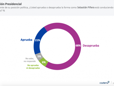 Aprobación del presidente Piñera vuelve a registrar un alza: pasa de 18% a 21%, según Cadem