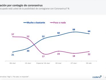 Aprobación del presidente Piñera tuvo un leve descenso, según Cadem: desaprobación aumentó