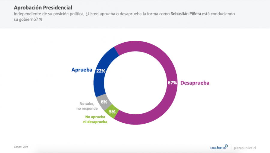 Aprobación del presidente Piñera alcanza su registro más alto desde el inicio del estallido social, según Cadem