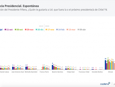 Joaquín Lavín sigue siendo el personaje político con mayor aprobación: le sigue Cathy Barriga