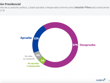 Aprobación del presidente Piñera alcanza su registro más alto desde el inicio del estallido social, según Cadem