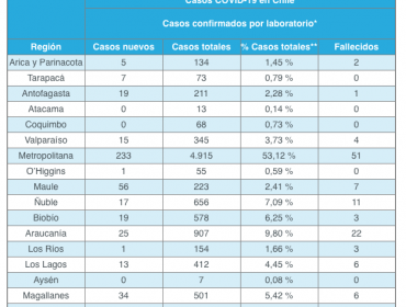 Región de Valparaíso suma 15 casos nuevos de coronavirus: contagiados ascienden a 345