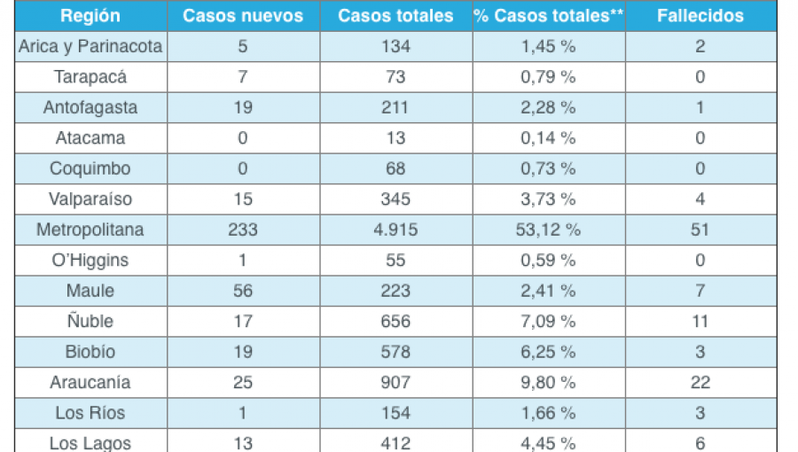 Región de Valparaíso suma 15 casos nuevos de coronavirus: contagiados ascienden a 345