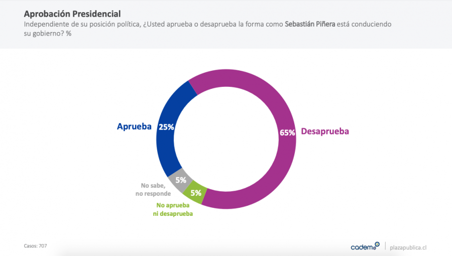 Aprobación del presidente Piñera vuelve a aumentar, según Cadem: llega a 25%