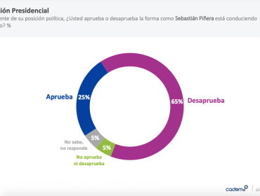 Aprobación del presidente Piñera vuelve a aumentar, según Cadem: llega a 25%