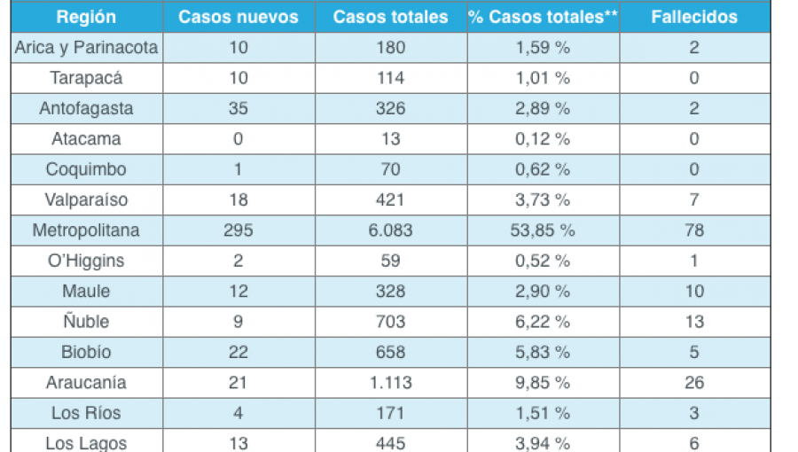 Región de Valparaíso eleva a siete las víctimas fatales por la pandemia: hay 18 contagiados nuevos