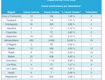 Región de Valparaíso eleva a siete las víctimas fatales por la pandemia: hay 18 contagiados nuevos