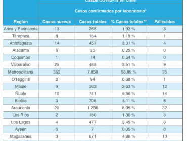 Región de Valparaíso fue la segunda con más casos nuevos de Covid-19 durante las últimas 24 horas